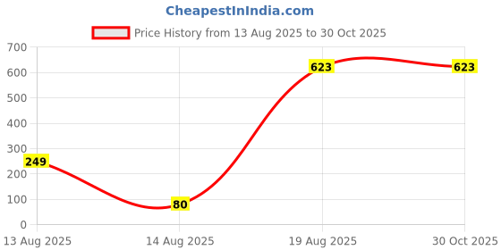 myntra.com KARATCART Evil Eye Elephant Bhiya Thread Rakhi with Roli & Chawal karatcart Price History Graph from 13 Aug 2025 to 29 Oct 2025