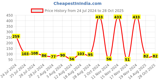 myntra.com KARATCART Fashionable Gold Plated Green Beads Kundan Rakhi with Roli & Chawal karatcart Price History Graph from 24 Jul 2024 to 27 Oct 2025