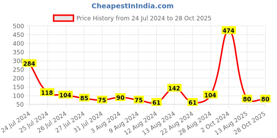 myntra.com KARATCART Floral Design Green Kundan Rakhi with Roli & Chawal karatcart Price History Graph from 24 Jul 2024 to 27 Oct 2025