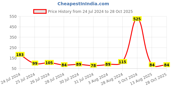 myntra.com KARATCART Floral Design Pink Meena Kundan Rakhi with Roli & Chawal karatcart Price History Graph from 24 Jul 2024 to 27 Oct 2025