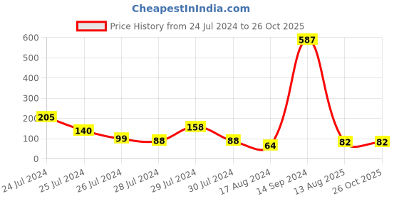 myntra.com KARATCART Floral Design Pink Stone Kundan Rakhi with Roli Chawal karatcart Price History Graph from 24 Jul 2024 to 26 Oct 2025