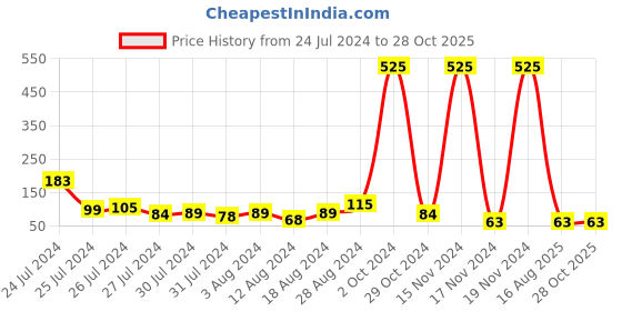 myntra.com KARATCART Floral Design Red & Green Meena Rakhi with Roli Chawal karatcart Price History Graph from 24 Jul 2024 to 27 Oct 2025