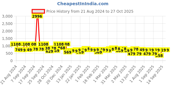 myntra.com KARATCART Floral Jhumkas Earrings karatcart Price History Graph from 21 Aug 2024 to 27 Oct 2025
