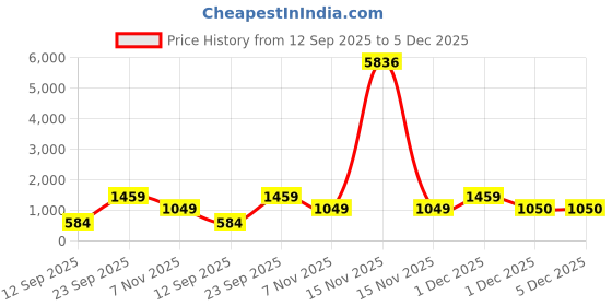 myntra.com KARATCART Gold-Plated American Diamond & Beaded Temple Jewellery Set karatcart Price History Graph from 12 Sep 2025 to 5 Dec 2025