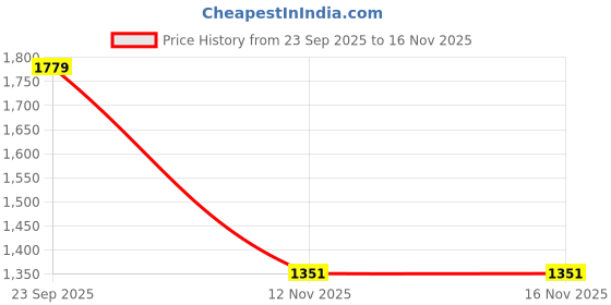 myntra.com KARATCART Gold-Plated American Diamond Studded Jewellery Set karatcart Price History Graph from 23 Sep 2025 to 16 Nov 2025