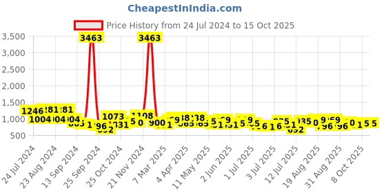 myntra.com KARATCART Gold-Plated & Artificial Stones Studded Jewellery Set karatcart Price History Graph from 24 Jul 2024 to 14 Oct 2025