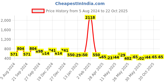 myntra.com KARATCART Gold-Plated & Black Classic Hoop Earrings karatcart Price History Graph from 5 Aug 2024 to 20 Oct 2025
