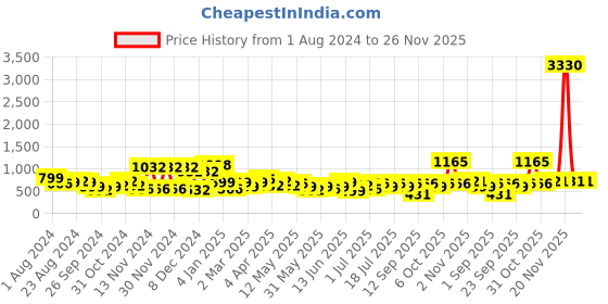 myntra.com KARATCART Gold-Plated & Green Kundan Studded & Beaded Jewellery Set karatcart Price History Graph from 1 Aug 2024 to 25 Nov 2025