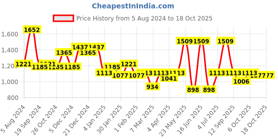 myntra.com KARATCART Gold-Plated & Kundan Stone-Studded Jewellery Set karatcart Price History Graph from 5 Aug 2024 to 18 Oct 2025