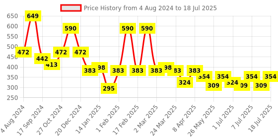myntra.com KARATCART Gold-Plated & Kundan Studded Maangtikka karatcart Price History Graph from 4 Aug 2024 to 11 Jul 2025