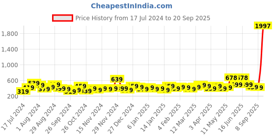 myntra.com KARATCART Gold-Plated & Lime Green Dome Shaped Jhumkas Earrings karatcart Price History Graph from 17 Jul 2024 to 20 Sep 2025