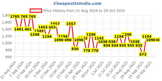 myntra.com KARATCART Gold-Plated & Peach Coloured Kundan Studded & Beaded Handcrafted Jewellery Set karatcart Price History Graph from 21 Aug 2024 to 28 Oct 2025