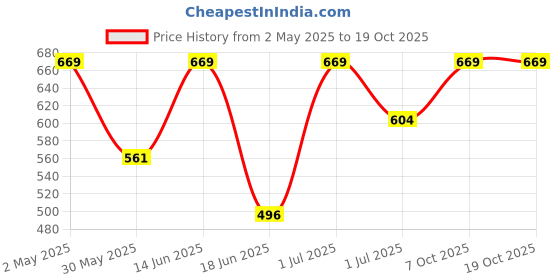 myntra.com KARATCART Gold-Plated & Peach-Coloured Kundan Studded Classic Chandbalis karatcart Price History Graph from 2 May 2025 to 18 Oct 2025