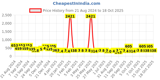 myntra.com KARATCART Gold-Plated & Pink Circular Drop Earrings karatcart Price History Graph from 21 Aug 2024 to 17 Oct 2025