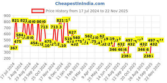 myntra.com KARATCART Gold-Plated & White Classic Chandbalis Earrings karatcart Price History Graph from 17 Jul 2024 to 22 Nov 2025