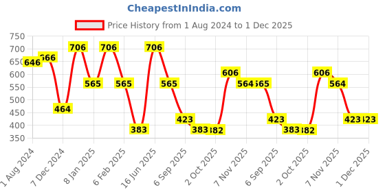 myntra.com KARATCART Gold-Plated & White Kundan Studded & Beaded Handcrafted Jewellery Set karatcart Price History Graph from 1 Aug 2024 to 30 Nov 2025