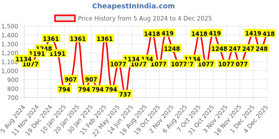myntra.com KARATCART Gold-Plated & White Kundan Studded & Beaded Handcrafted Jewellery Set karatcart Price History Graph from 5 Aug 2024 to 4 Dec 2025