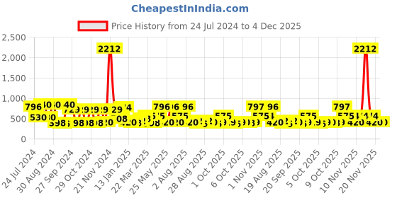 myntra.com KARATCART Gold-Plated & White Kundan-Studded & Beaded Handcrafted Jewellery Set karatcart Price History Graph from 24 Jul 2024 to 4 Dec 2025