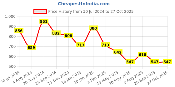 myntra.com KARATCART Gold-Plated & White Kundan-Studded & Beaded Handcrafted Jewellery Set karatcart Price History Graph from 30 Jul 2024 to 27 Oct 2025