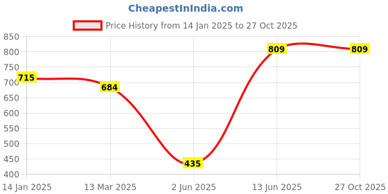 myntra.com KARATCART Gold-Plated & White Kundan Studded & Beaded Head Chain karatcart Price History Graph from 14 Jan 2025 to 27 Oct 2025