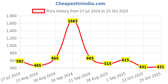 myntra.com KARATCART Gold-Plated & White Kundan Studded & Beaded Jhumar Passa karatcart Price History Graph from 27 Jul 2024 to 23 Oct 2025
