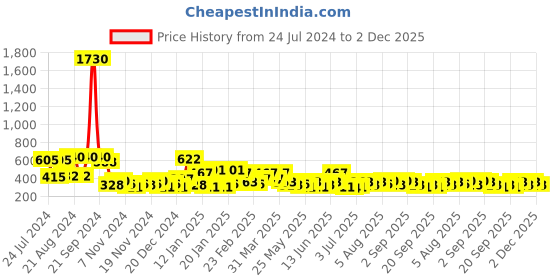 myntra.com KARATCART Gold-Plated & White Kundan Studded & Beaded Jhumar Passa karatcart Price History Graph from 24 Jul 2024 to 2 Dec 2025