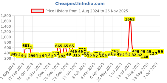 myntra.com KARATCART Gold-Plated & White Kundan Studded & Beaded Jhumar Passa karatcart Price History Graph from 1 Aug 2024 to 25 Nov 2025