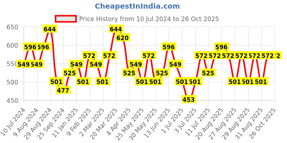 myntra.com KARATCART Gold-Plated & White Kundan-Studded & Pearls Beaded Floral Shaped Sheeshphool Mathapatti karatcart Price History Graph from 10 Jul 2024 to 26 Oct 2025