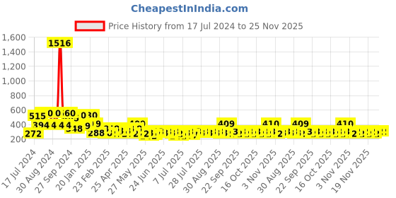 myntra.com KARATCART Gold-Plated & White Kundan Studded Drop Earrings karatcart Price History Graph from 17 Jul 2024 to 25 Nov 2025