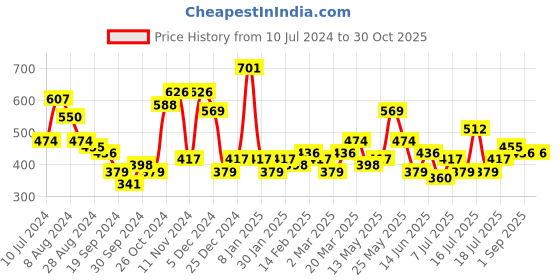 myntra.com KARATCART Gold-Plated & White Kundan-Studded Floral Design Handcrafted Headchain Head Jewellery karatcart Price History Graph from 10 Jul 2024 to 29 Oct 2025