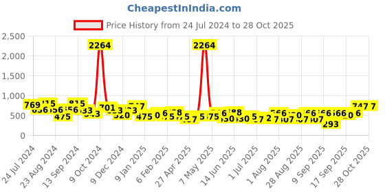 myntra.com KARATCART Gold-Plated & White Kundan-Studded Handcrafted Pearl Handcrafted Tassel Mathapatti karatcart Price History Graph from 24 Jul 2024 to 28 Oct 2025