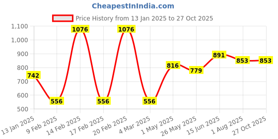 myntra.com KARATCART Gold-Plated & White Kundan Studded Head Chain karatcart Price History Graph from 13 Jan 2025 to 27 Oct 2025