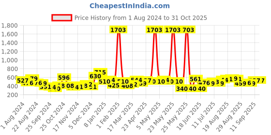 myntra.com KARATCART Gold-Plated & White Kundan-Studded Maang Tikka karatcart Price History Graph from 1 Aug 2024 to 31 Oct 2025