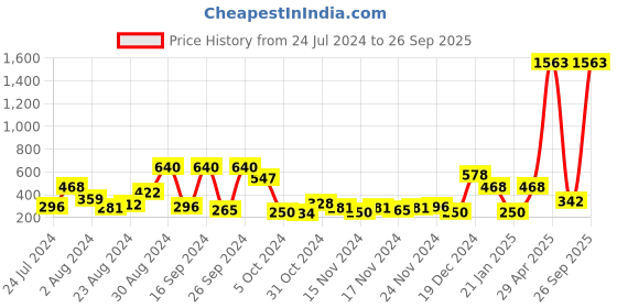 myntra.com KARATCART Gold-Plated & White Mata Laxmi Classic Jhumkas Earrings karatcart Price History Graph from 24 Jul 2024 to 26 Sep 2025