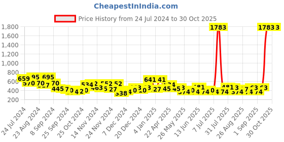 myntra.com KARATCART Gold-Plated & White Peacock Shape Classic Jhumkas Earrings karatcart Price History Graph from 24 Jul 2024 to 30 Oct 2025