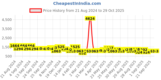 myntra.com KARATCART Gold-Plated & White Pearl Beaded Polki Kundan-Studded Handcrafted Jewellery Set karatcart Price History Graph from 21 Aug 2024 to 29 Oct 2025