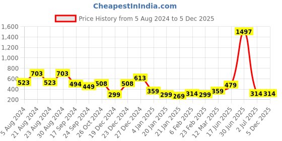 myntra.com KARATCART Gold-Plated Antique Mirror Work Kundan Bangle karatcart Price History Graph from 5 Aug 2024 to 5 Dec 2025