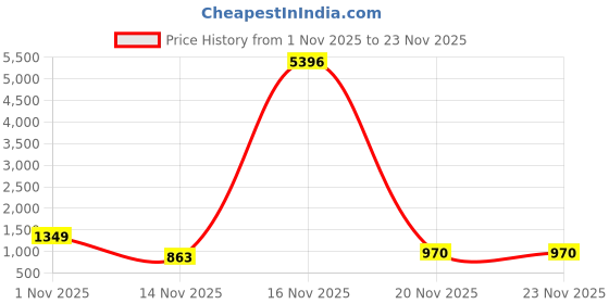 myntra.com KARATCART Gold-Plated Artificial Beaded Lakshmi Mata Temple Kamarbandh Waist Chain karatcart Price History Graph from 1 Nov 2025 to 22 Nov 2025