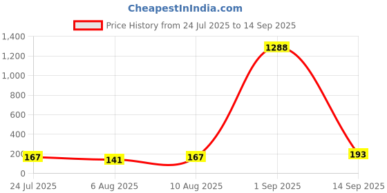 myntra.com KARATCART Gold Plated Artificial Beads & Kundan Studded Enamelled Bhaiya Bhabhi Rakhi karatcart Price History Graph from 24 Jul 2025 to 14 Sep 2025