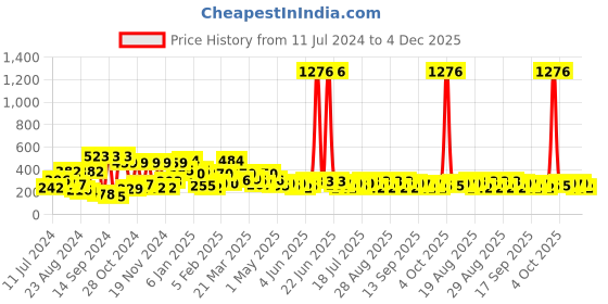 myntra.com KARATCART Gold Plated Artificial Beads Studded Studs Earrings karatcart Price History Graph from 11 Jul 2024 to 4 Dec 2025