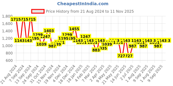 myntra.com KARATCART Gold-Plated Artificial Stones and Beads Jewellery Set karatcart Price History Graph from 21 Aug 2024 to 11 Nov 2025