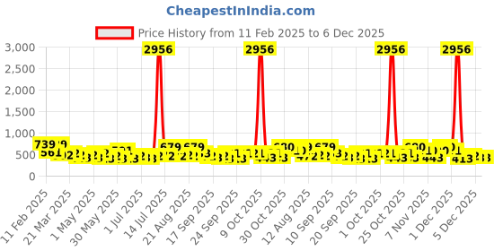 myntra.com KARATCART Gold Plated Artificial Stones Dome Shaped Temple Jhumkas karatcart Price History Graph from 11 Feb 2025 to 4 Dec 2025