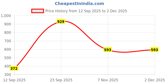 myntra.com KARATCART Gold-Plated Artificial Stones Jewellery Set karatcart Price History Graph from 12 Sep 2025 to 30 Nov 2025