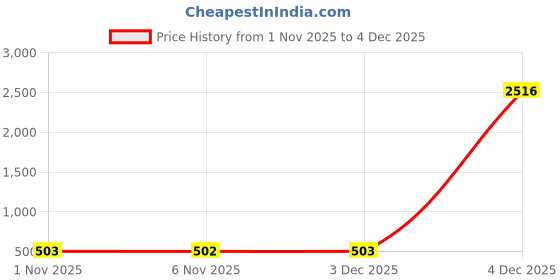 myntra.com KARATCART Gold-Plated Artificial Stones Studded Floral Ear Cuffs karatcart Price History Graph from 1 Nov 2025 to 4 Dec 2025
