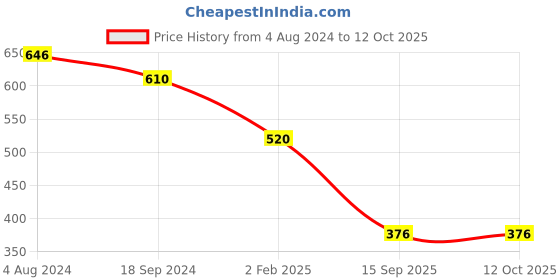 myntra.com KARATCART Gold-Plated Artificial Stones Studded Jewellery Set karatcart Price History Graph from 4 Aug 2024 to 12 Oct 2025
