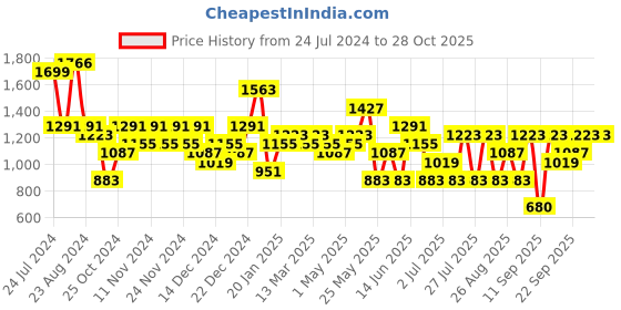 myntra.com KARATCART Gold-Plated Beaded & Kundan-Studded Jewellery Set karatcart Price History Graph from 24 Jul 2024 to 28 Oct 2025