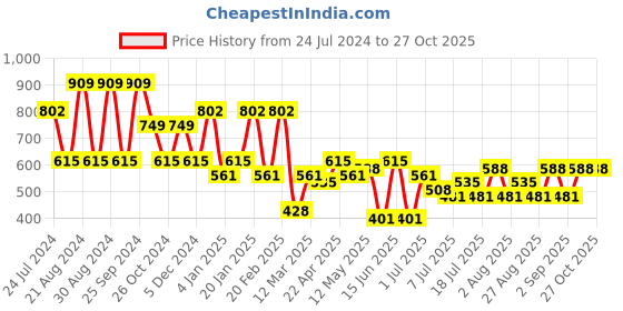 myntra.com KARATCART Gold Plated Beaded & Pearl Kundan Studded Chandbalis karatcart Price History Graph from 24 Jul 2024 to 27 Oct 2025