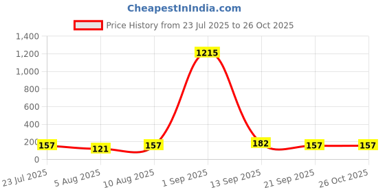 myntra.com KARATCART Gold Plated Beaded Floral Kundan Bhaiya Bhabhi Rakhi With Roli Chawal karatcart Price History Graph from 23 Jul 2025 to 26 Oct 2025