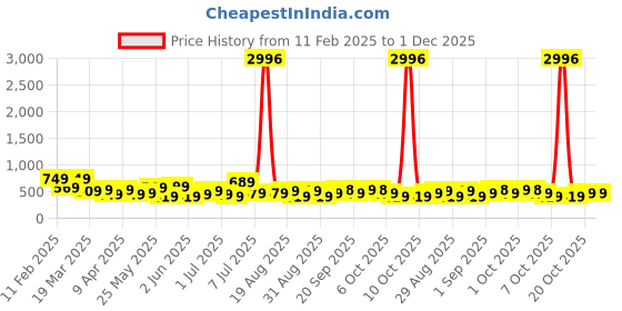 myntra.com KARATCART Gold-Plated Beaded Laxmi Mata Design Jhumkas karatcart Price History Graph from 11 Feb 2025 to 1 Dec 2025