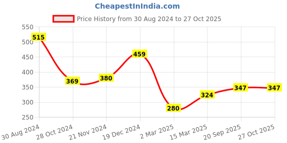 myntra.com KARATCART Gold-Plated Black & White Kundan-Studded & Beaded Mangalsutra karatcart Price History Graph from 30 Aug 2024 to 26 Oct 2025